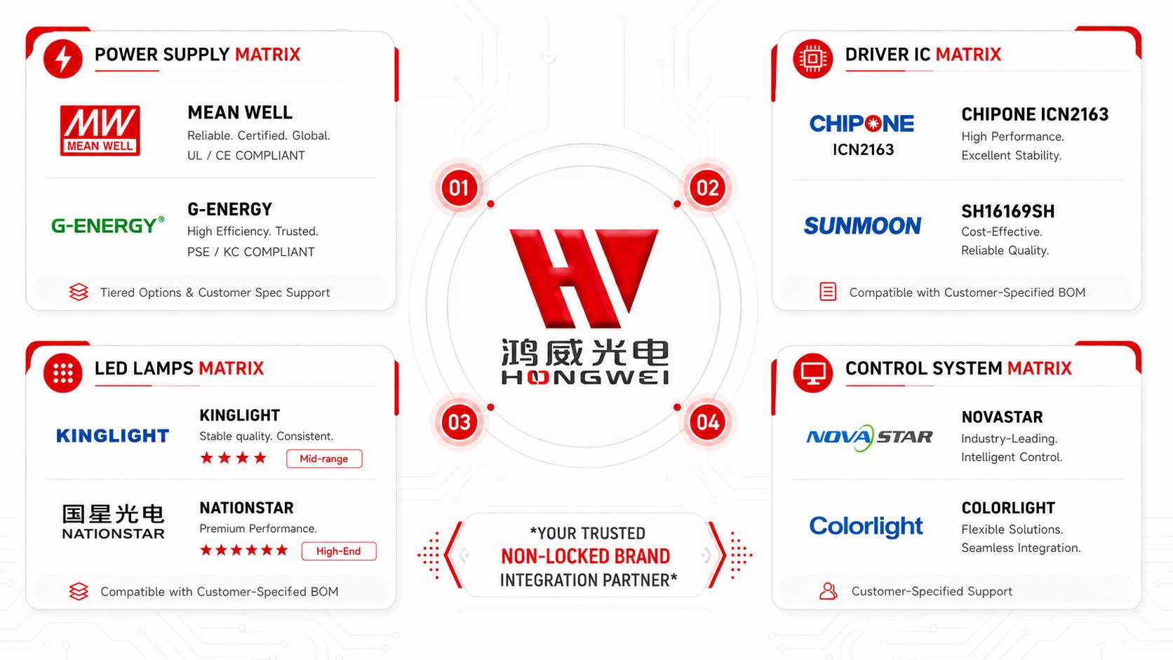 showing open-source hardware integration including Meanwell and G-energy Power Supplies, Chipone ICN2163 and Sunmoon 16380 Driver ICs, Kinglight and Nationstar LED Lamps, and Novastar and Colorlight Control Systems for non-locked brand partnership.